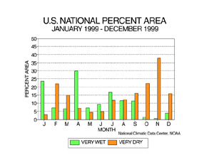 U.S. % Very Wet/Very Dry, 1999