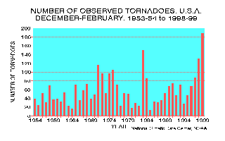 U.S. January Tornadoes, 1953-1999