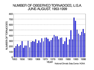 U.S. Summer Tornadoes, 1953-1999