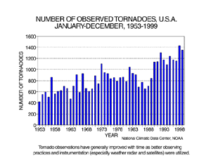 U.S. Annual Tornadoes, 1953-1999