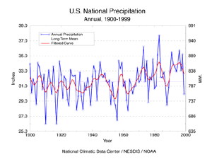 US Annual Precipitation