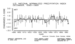 U.S. Standardized Precipitation December