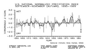 U.S. Autumn Precipitation Index, 1895/1999