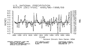 U.S. Winter Precipitation, 1895-96/1998-99