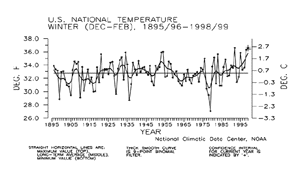 U.S. Winter Temp 1895-96/1998-99