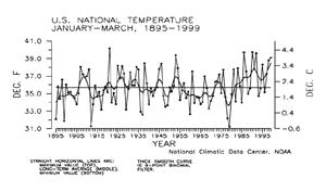 U.S. YTD Temperature, 1895-1999