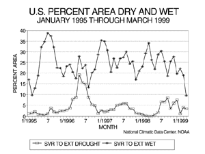 U.S. March Percent Area Dry and Wet