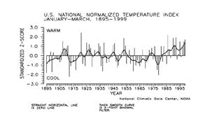 U.S. YTD Temp Index, 1895-1999