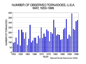 U.S. May Tornadoes, 1953-1999