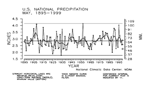 U.S. May Precipitation, 1895-1999