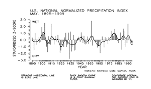 U.S. May Precipitation Index, 1895-1999