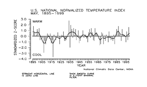 U.S. May Temperature Index