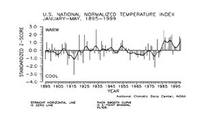 U.S. YTD Temp Index, 1895-1999