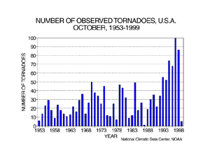 U.S. October Tornadoes, 1953-1999