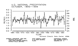 U.S. October Precipitation, 1895-1999