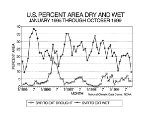 USPA October Precipitation, 1895-1999
