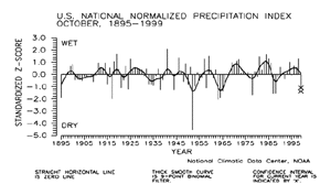 U.S. October Precipitation Index, 1895-1999