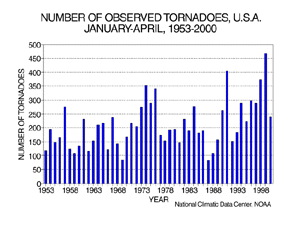 U.S. Jan-Apr Tornadoes, 1895-2000
