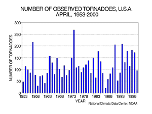 U.S. April Tornadoes, 1895-2000