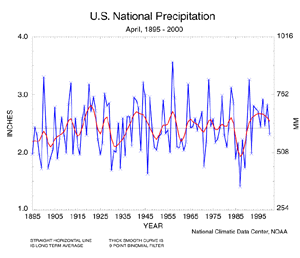 U.S. April Precipitation, 1895-2000