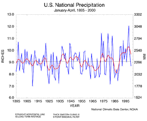 U.S. Jan-Apr Precipitation, 1895-2000