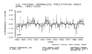 U.S. April Precipitation Index, 1895-2000