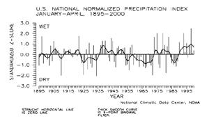 U.S. Jan-Apr Precipitation Index, 1895-2000