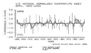U.S. April Temperature Index, 1895-2000