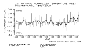 U.S. Jan-Apr Temperature Index, 1895-2000