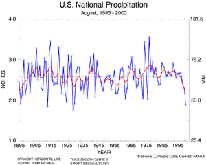 U.S. August Precipitation, 1895-2000