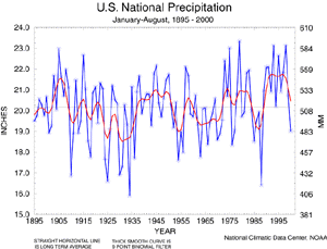 U.S. Jan-Aug Precipitation, 1895-2000