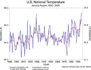 U.S. Jan-Aug Temperature, 1895-2000