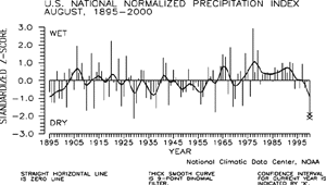 U.S. August Precipitation Index, 1895-2000