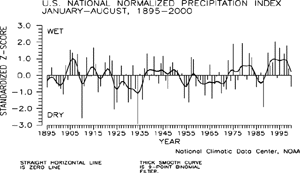 U.S. Jan-Aug Precipitation Index, 1895-2000