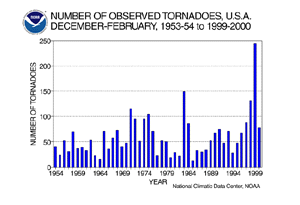 U.S. Winter Tornadoes, 1953/1954-1999/2000