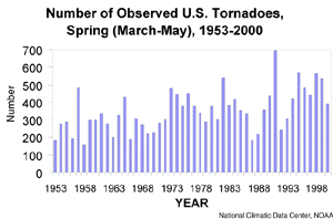 U.S. Spring Tornadoes, 1953-2000