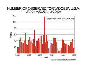 Observed Tornadoes, US Mar-Aug 1950-2000