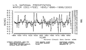 U.S. Winter Precipitation, 1895/1896-1999/2000