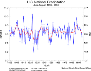U.S. Summer Precipitation, 1895-2000