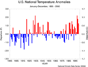 U.S. Annual Temperature