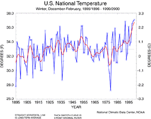 U.S. Winter Temp 1899/2000-1999/2000