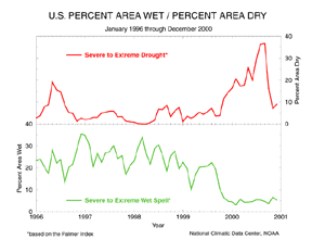 US Percent Area Very Wet or Very Dry 96-00
