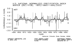 U.S. Winter Precipitation Index, 1895/1896-1999/2000