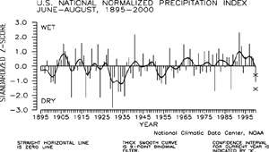 U.S. Summer Precipitation Index, 1895-2000