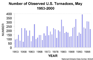 U.S. May Tornadoes, 1895-2000