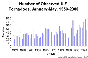 U.S. Jan-May Tornadoes, 1895-2000
