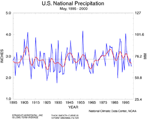 U.S. May Precipitation, 1895-2000