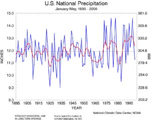 U.S. Jan-May Precipitation, 1895-2000