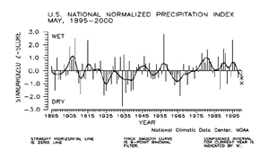 U.S. May Precipitation Index, 1895-2000