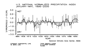 U.S. Jan-May Precipitation Index, 1895-2000